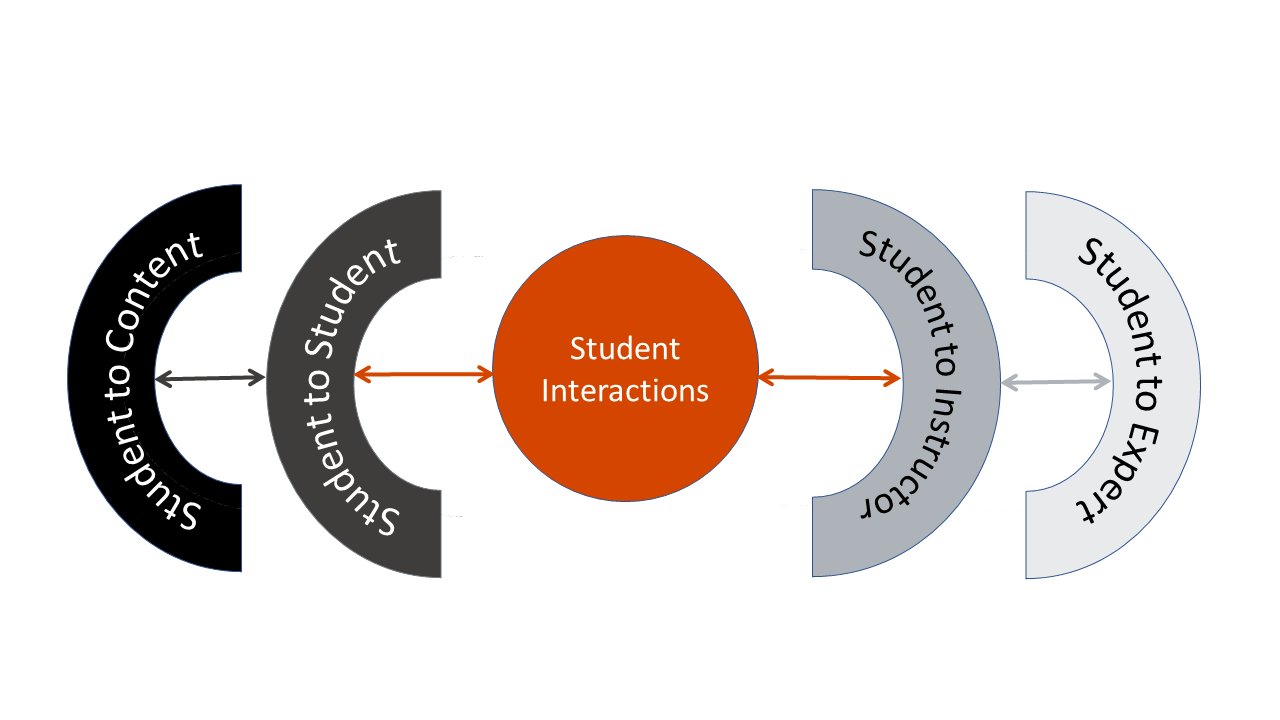 Student Interactions | iSchool Faculty Center for Teaching and Learning